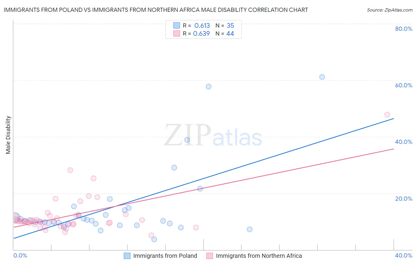 Immigrants from Poland vs Immigrants from Northern Africa Male Disability