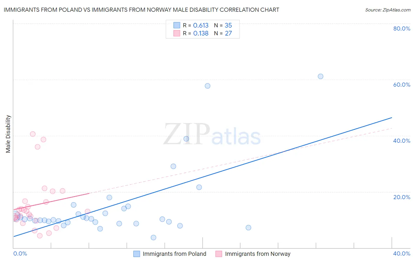 Immigrants from Poland vs Immigrants from Norway Male Disability