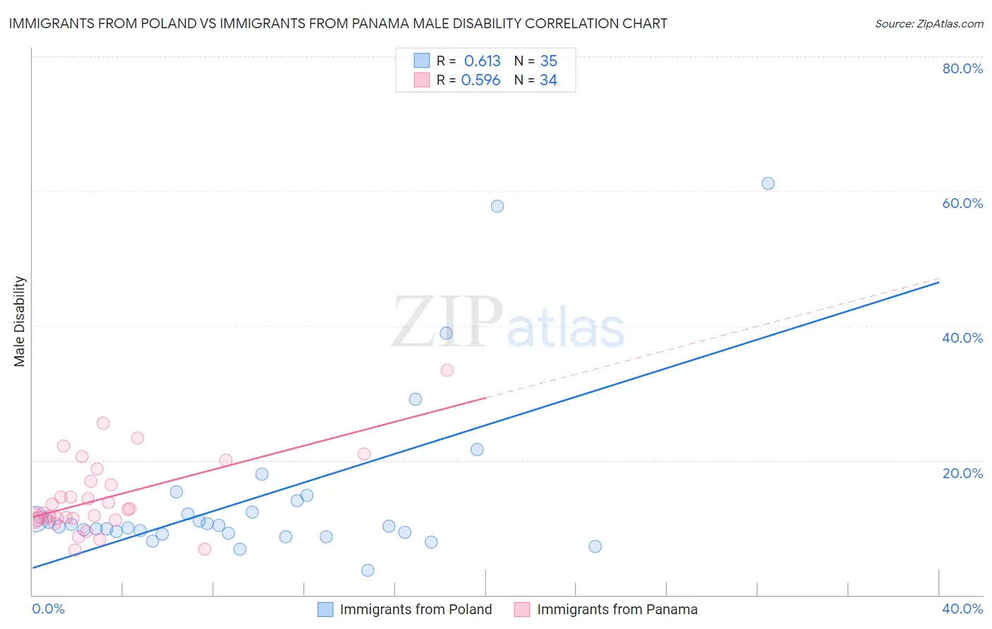 Immigrants from Poland vs Immigrants from Panama Male Disability