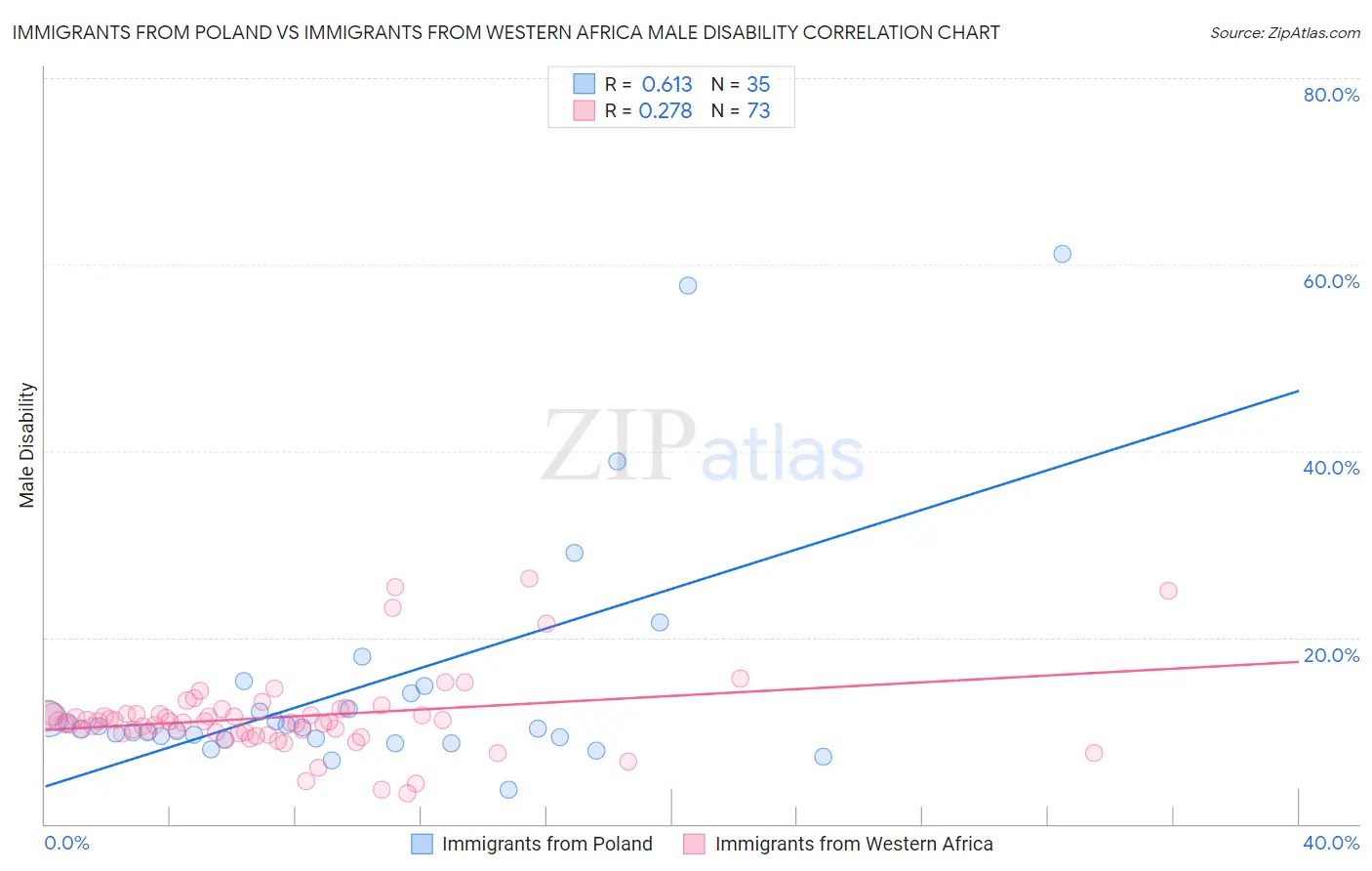 Immigrants from Poland vs Immigrants from Western Africa Male Disability