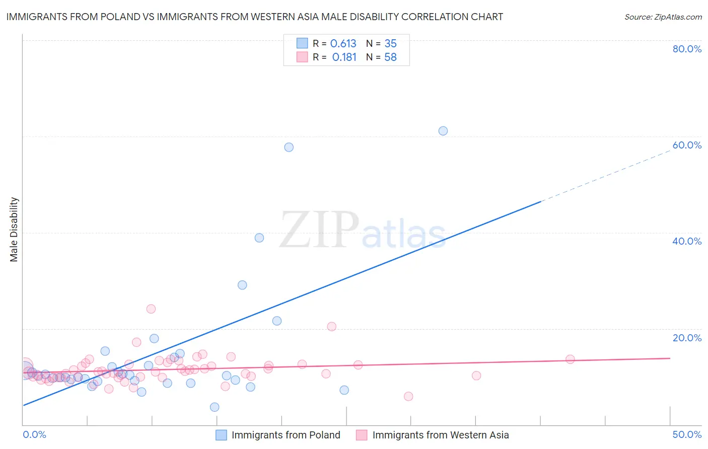 Immigrants from Poland vs Immigrants from Western Asia Male Disability