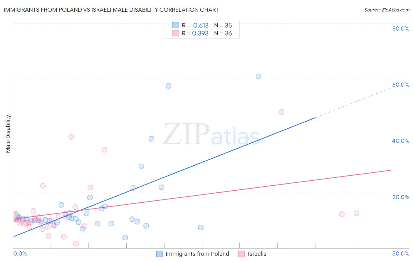 Immigrants from Poland vs Israeli Male Disability