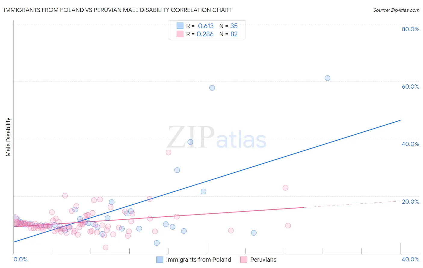 Immigrants from Poland vs Peruvian Male Disability