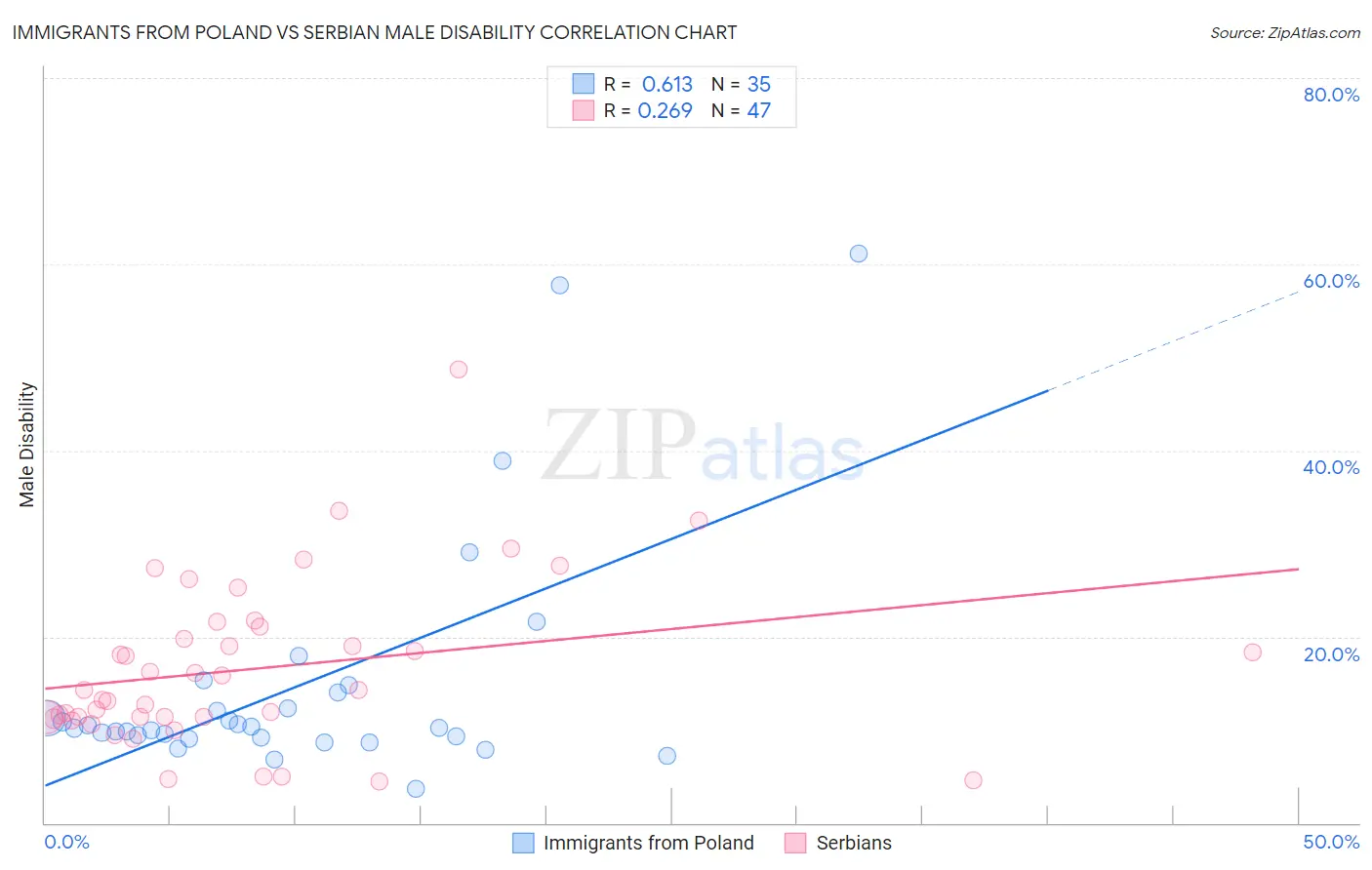 Immigrants from Poland vs Serbian Male Disability