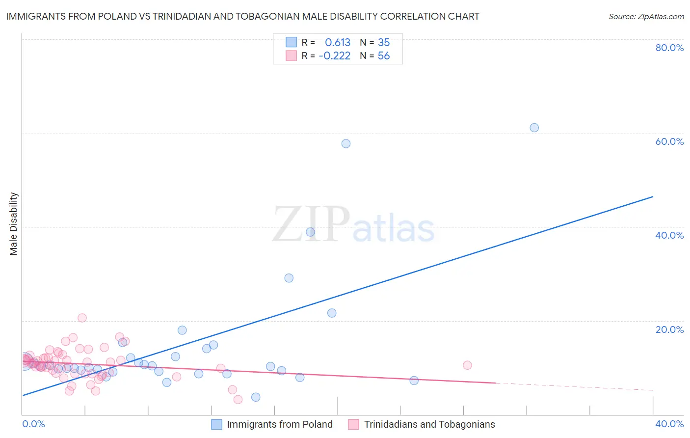 Immigrants from Poland vs Trinidadian and Tobagonian Male Disability