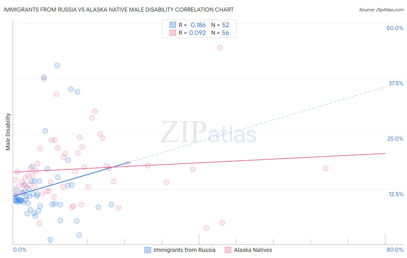 Immigrants from Russia vs Alaska Native Male Disability