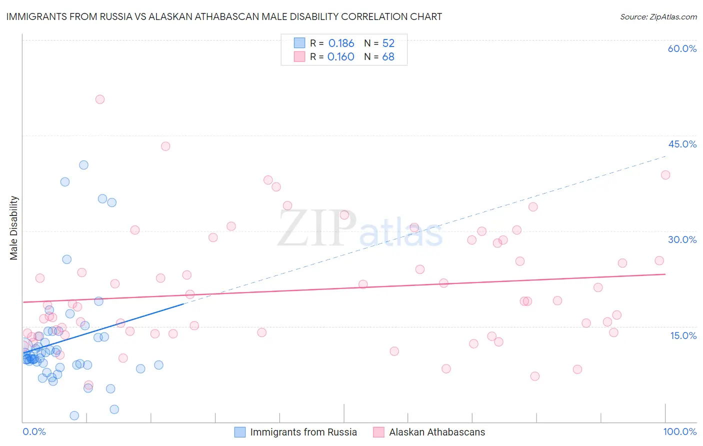 Immigrants from Russia vs Alaskan Athabascan Male Disability