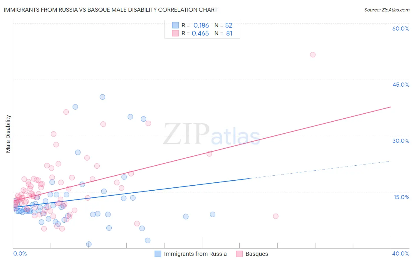 Immigrants from Russia vs Basque Male Disability