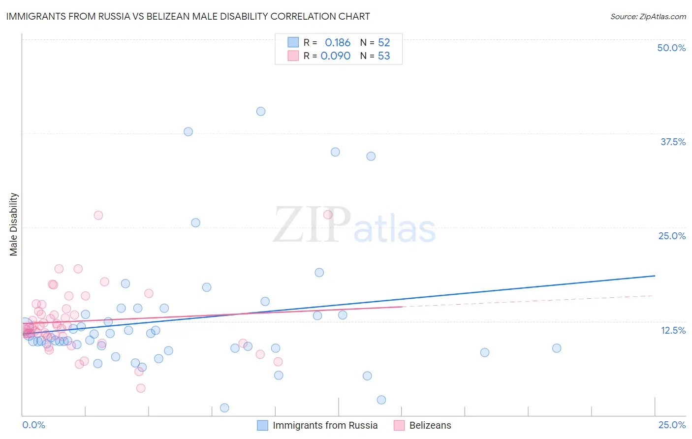 Immigrants from Russia vs Belizean Male Disability