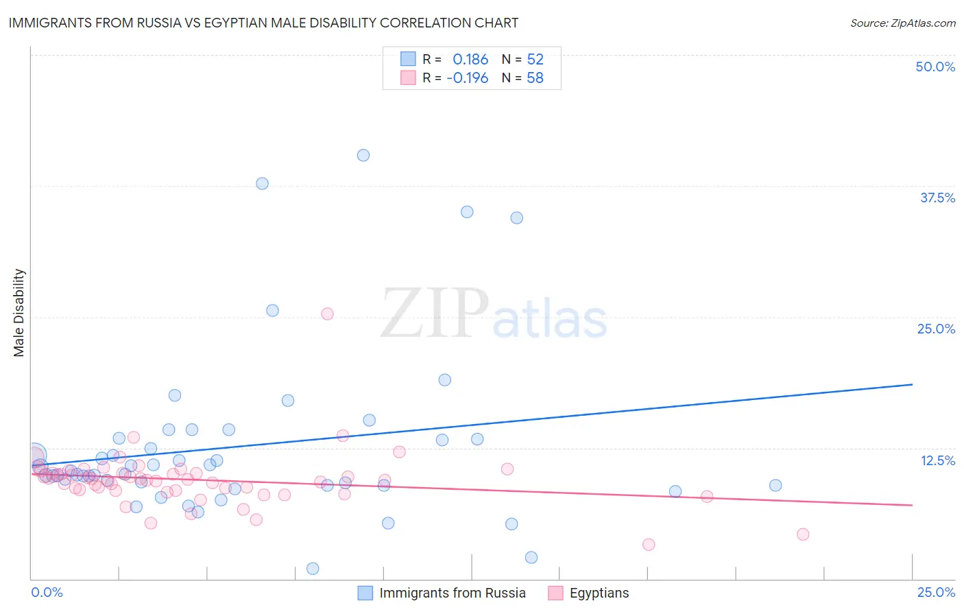 Immigrants from Russia vs Egyptian Male Disability