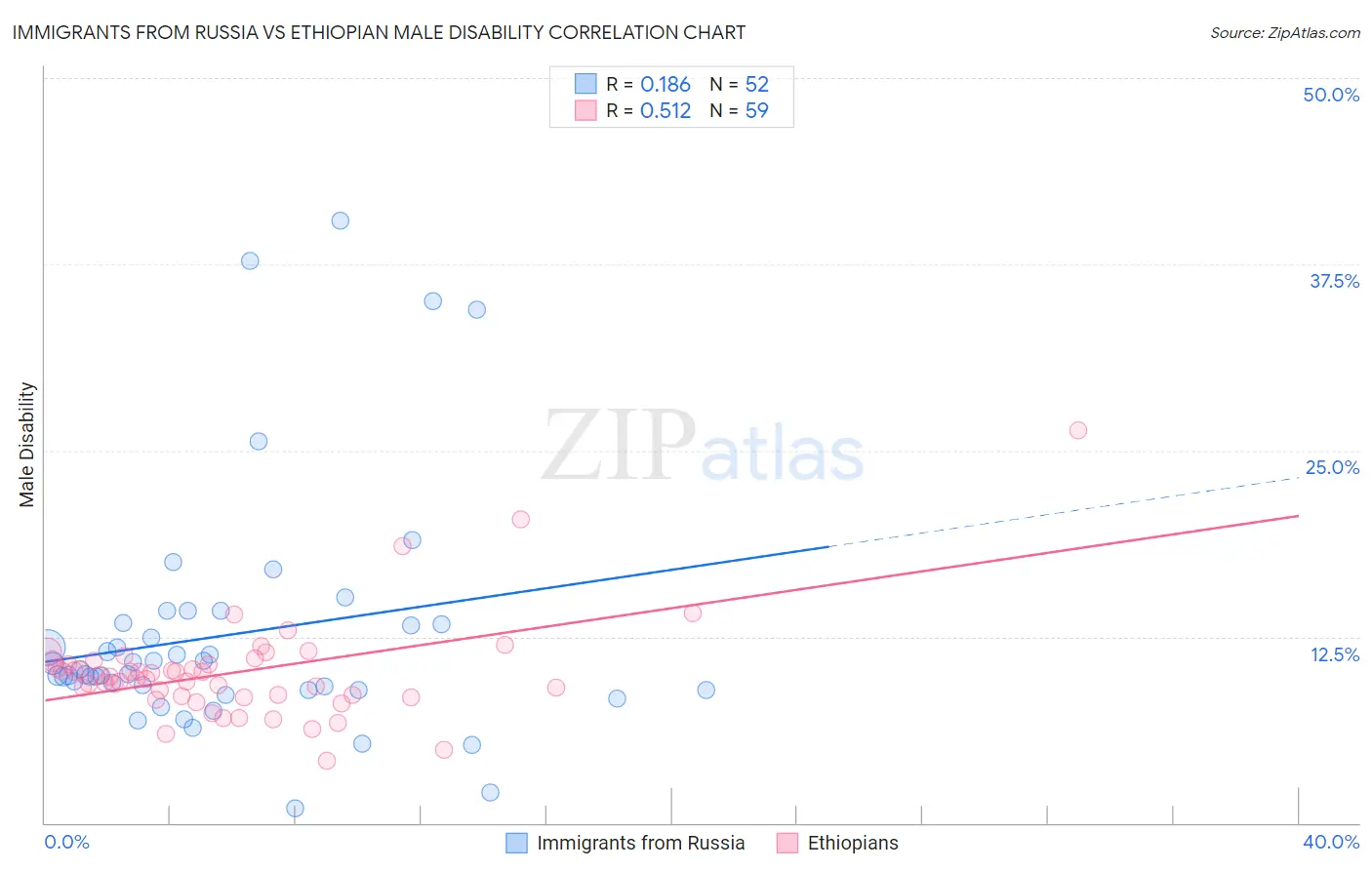 Immigrants from Russia vs Ethiopian Male Disability