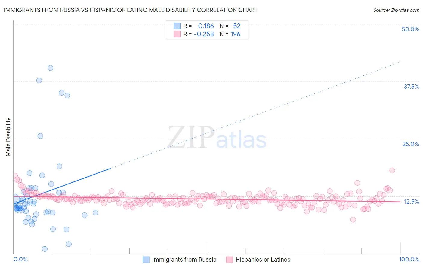 Immigrants from Russia vs Hispanic or Latino Male Disability