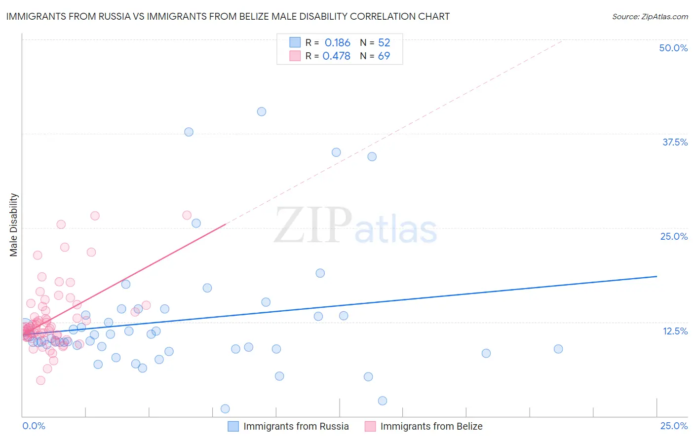 Immigrants from Russia vs Immigrants from Belize Male Disability