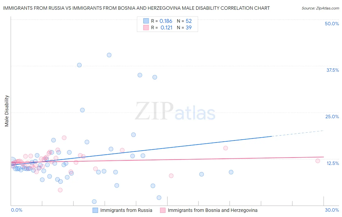 Immigrants from Russia vs Immigrants from Bosnia and Herzegovina Male Disability