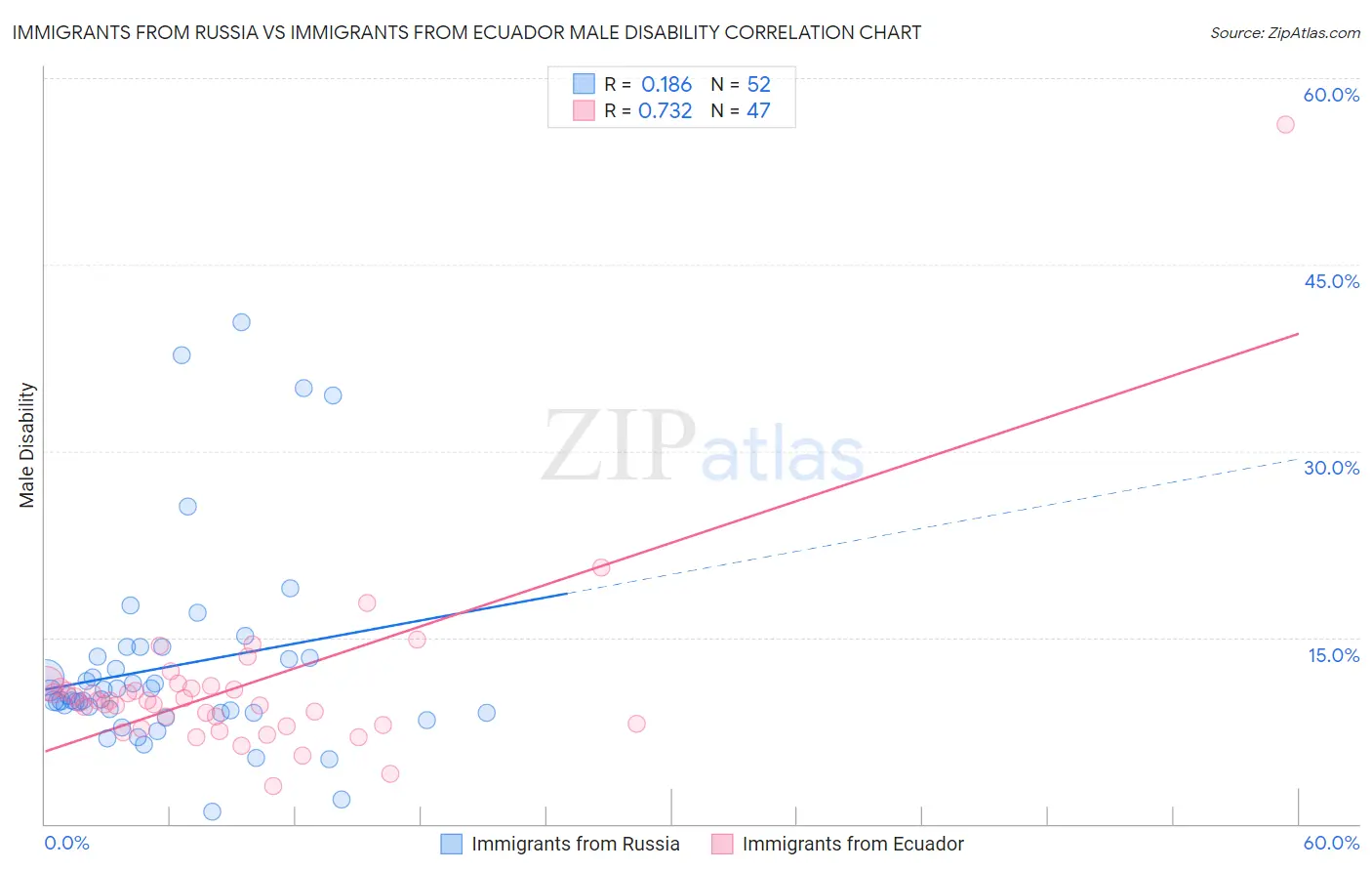 Immigrants from Russia vs Immigrants from Ecuador Male Disability
