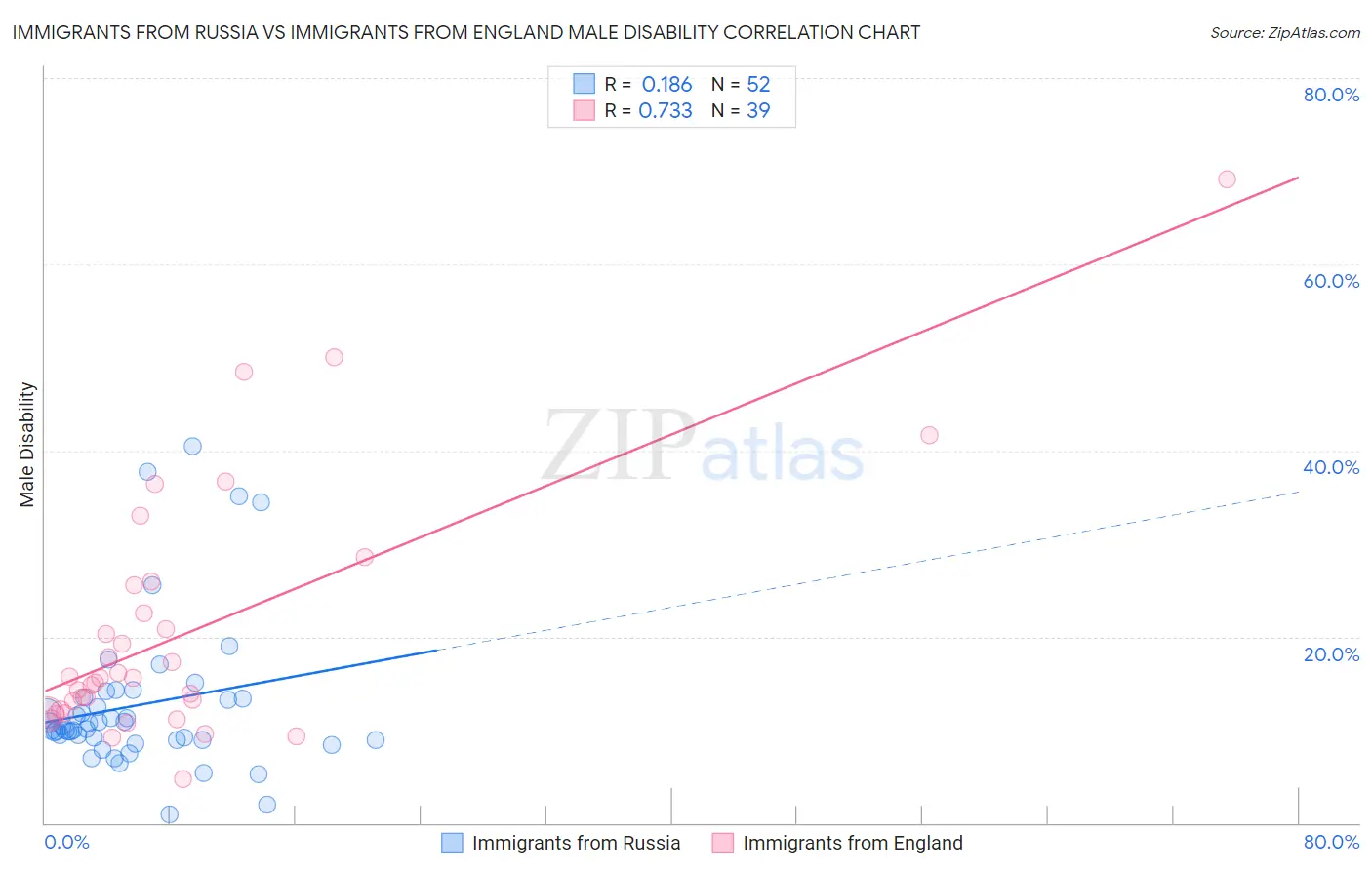 Immigrants from Russia vs Immigrants from England Male Disability