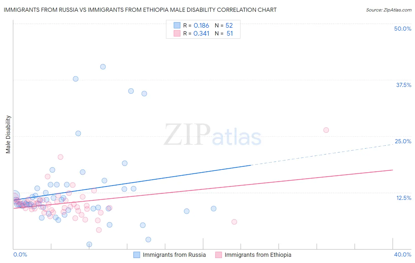 Immigrants from Russia vs Immigrants from Ethiopia Male Disability