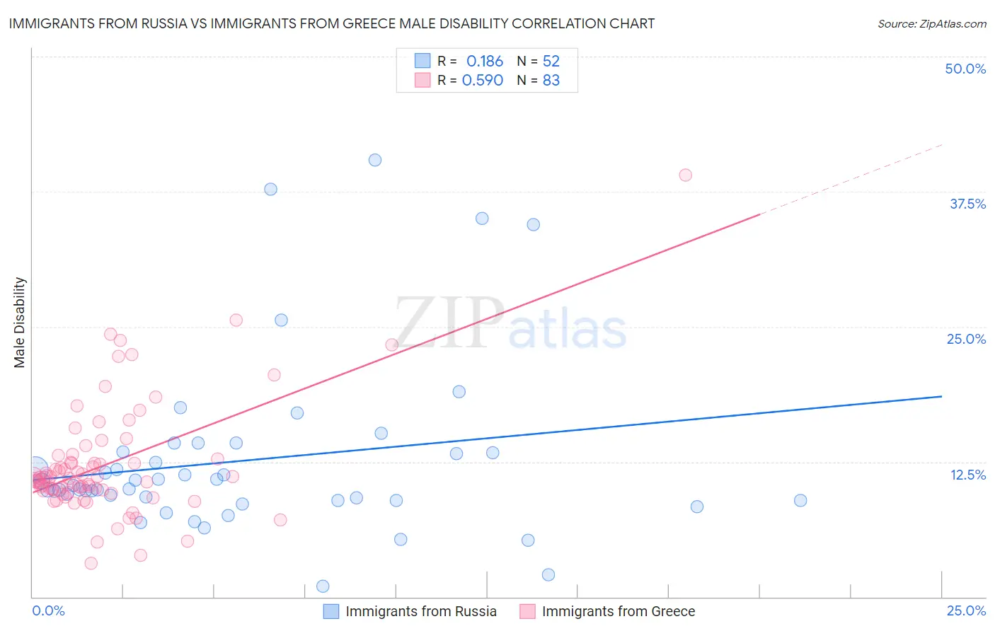 Immigrants from Russia vs Immigrants from Greece Male Disability