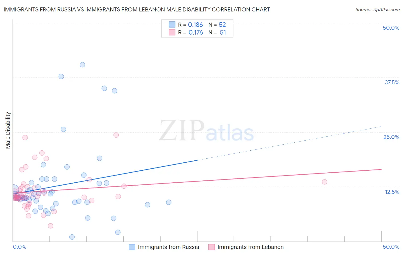 Immigrants from Russia vs Immigrants from Lebanon Male Disability