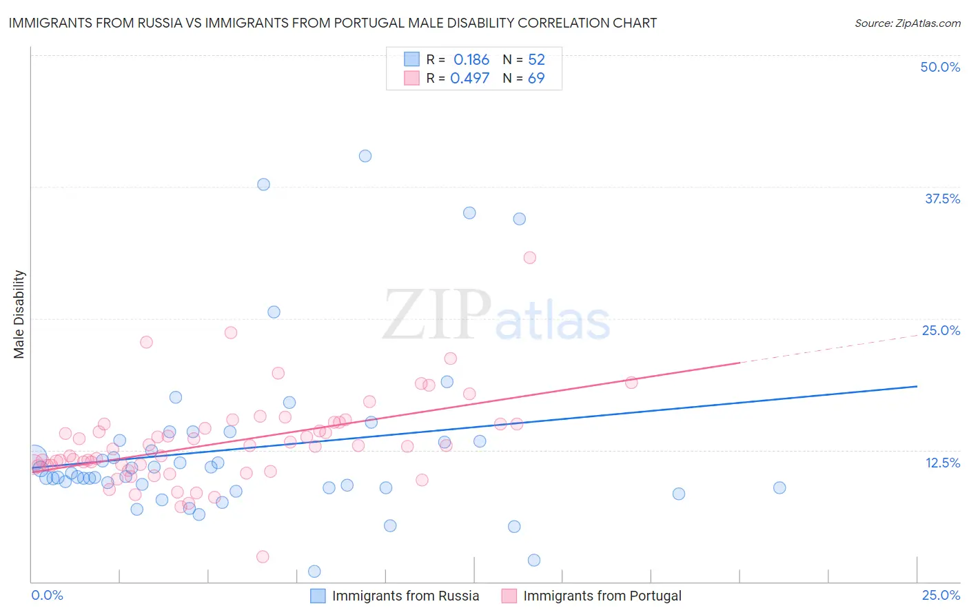 Immigrants from Russia vs Immigrants from Portugal Male Disability
