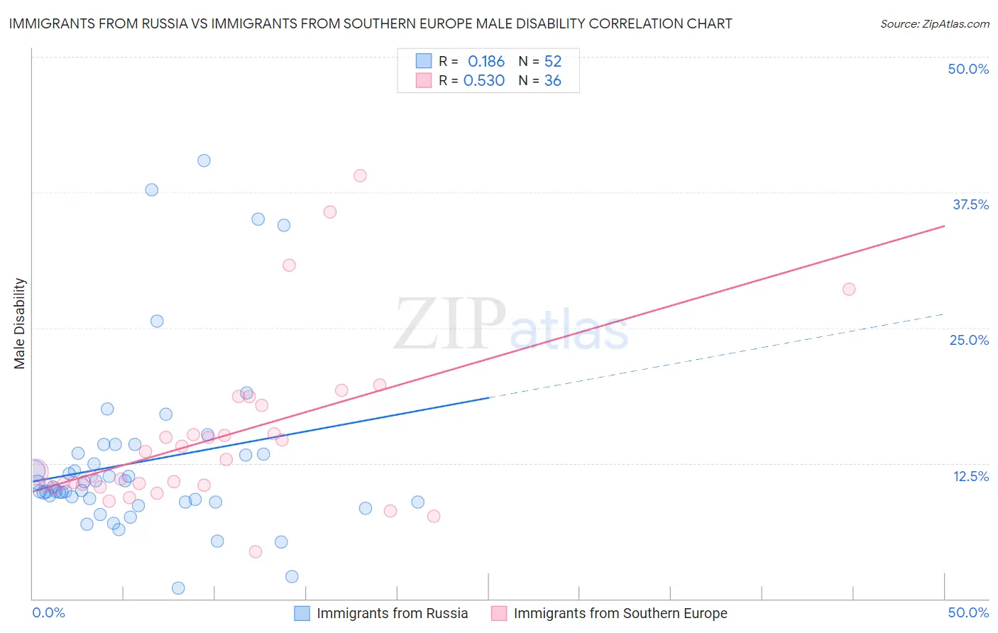 Immigrants from Russia vs Immigrants from Southern Europe Male Disability