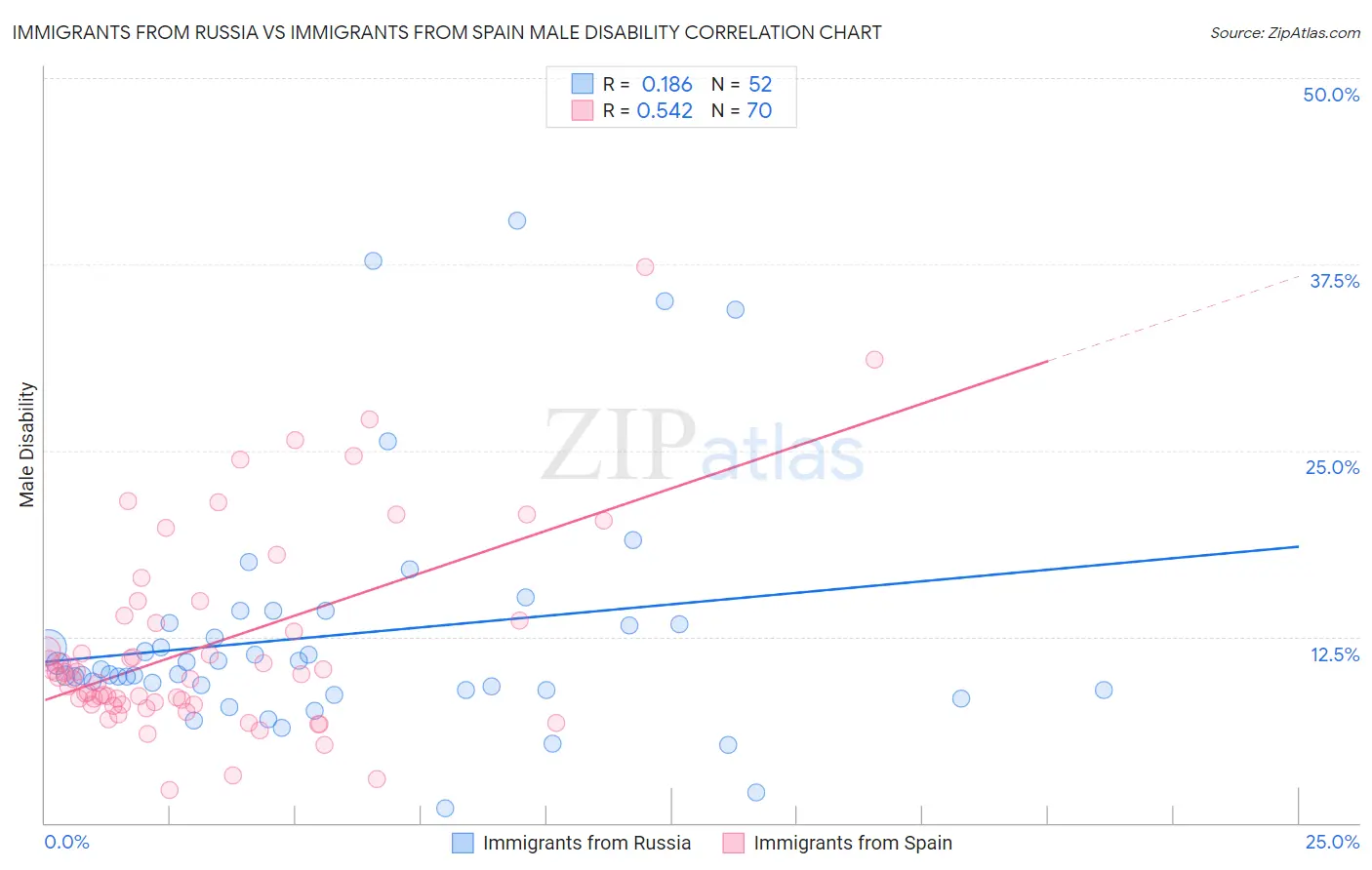 Immigrants from Russia vs Immigrants from Spain Male Disability