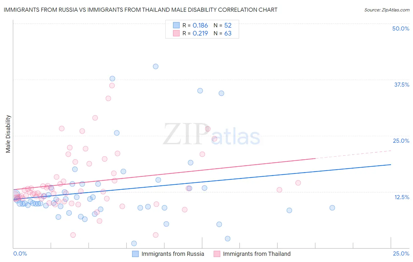 Immigrants from Russia vs Immigrants from Thailand Male Disability