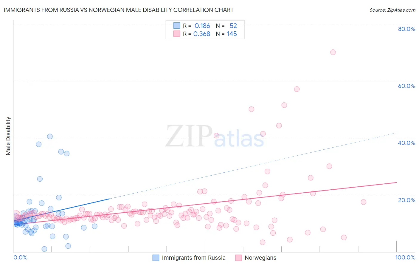 Immigrants from Russia vs Norwegian Male Disability