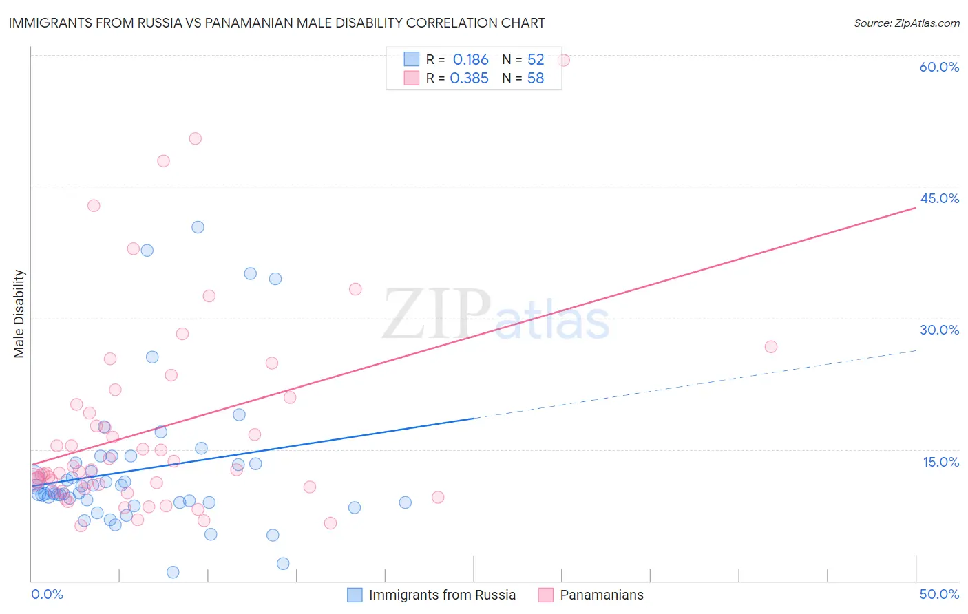 Immigrants from Russia vs Panamanian Male Disability