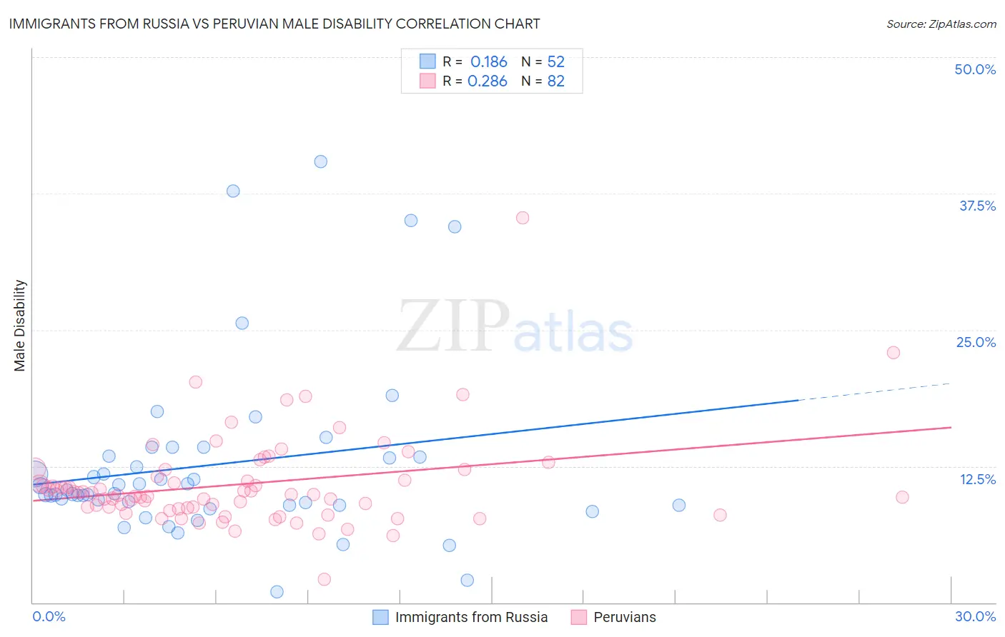 Immigrants from Russia vs Peruvian Male Disability