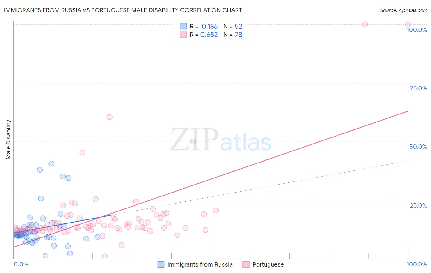 Immigrants from Russia vs Portuguese Male Disability