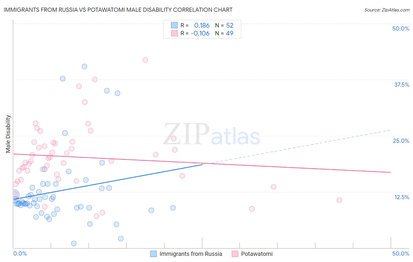 Immigrants from Russia vs Potawatomi Male Disability