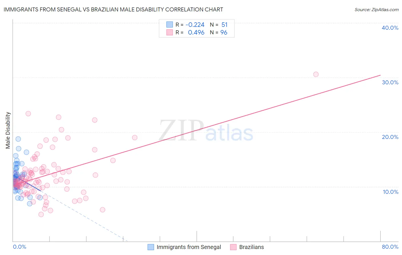 Immigrants from Senegal vs Brazilian Male Disability