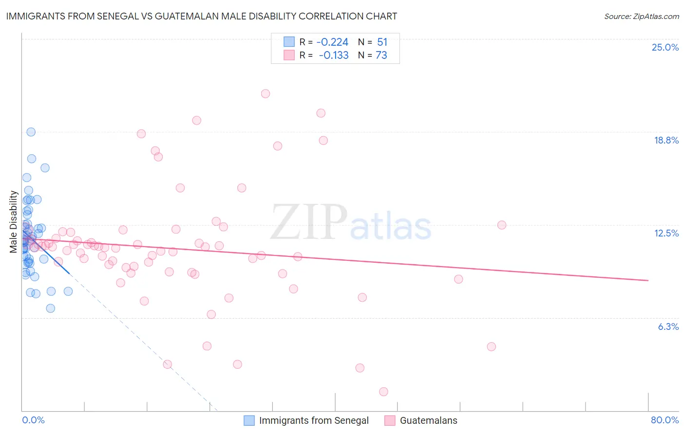 Immigrants from Senegal vs Guatemalan Male Disability