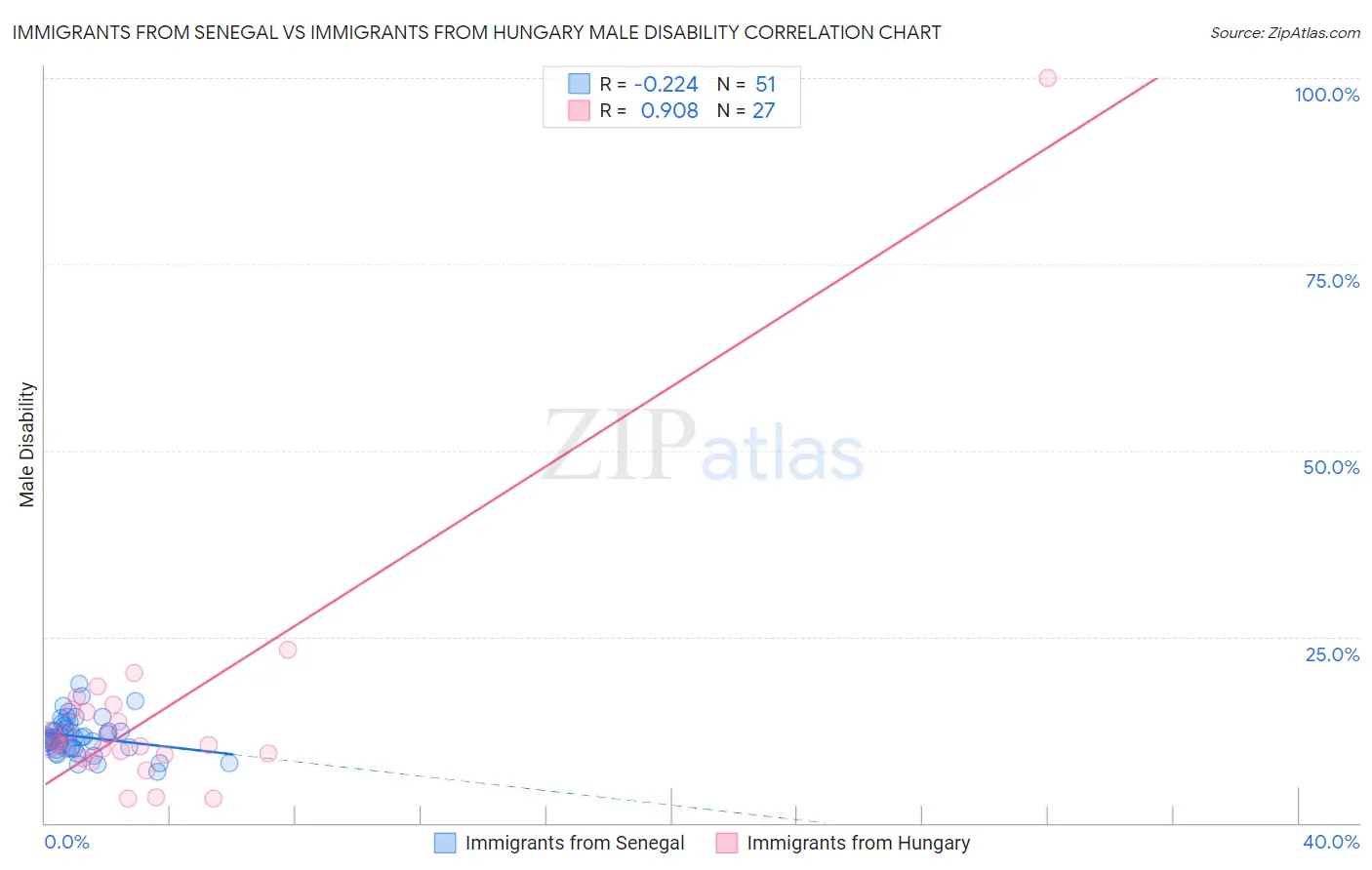 Immigrants from Senegal vs Immigrants from Hungary Male Disability