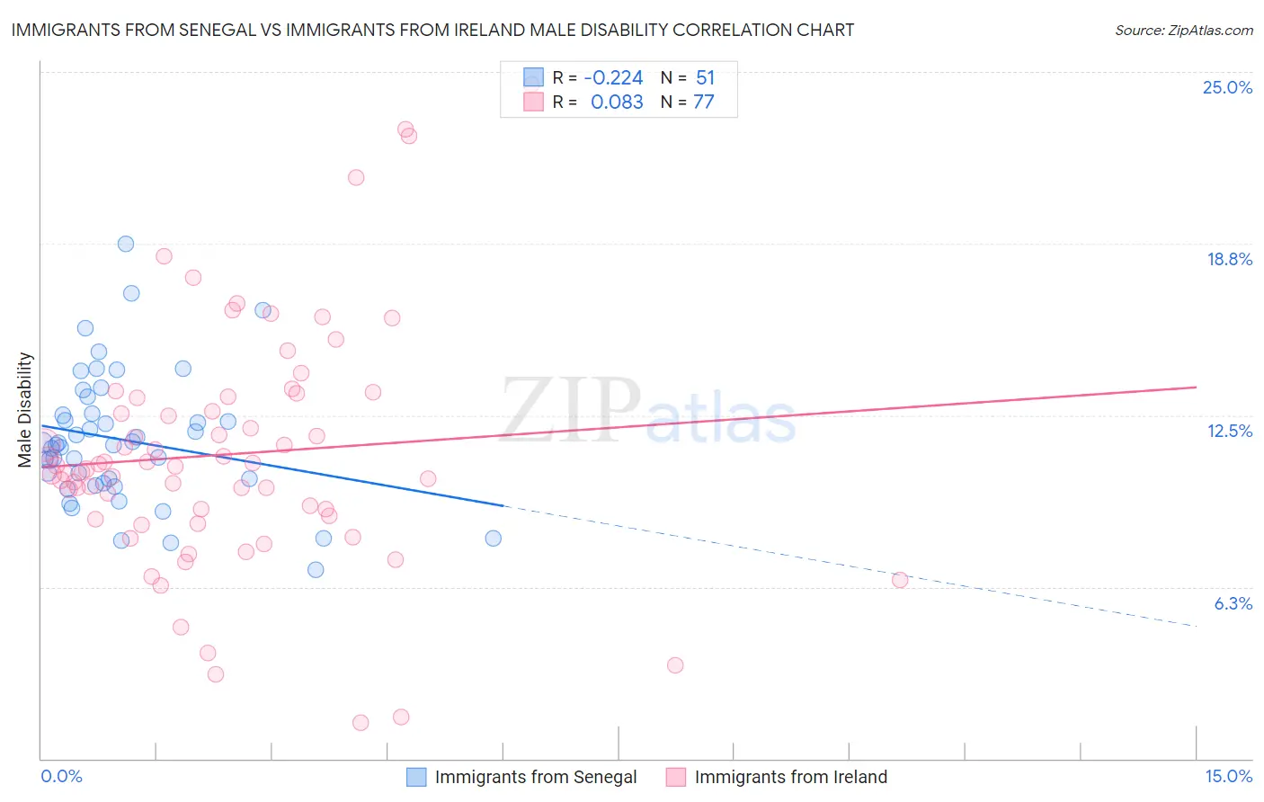 Immigrants from Senegal vs Immigrants from Ireland Male Disability