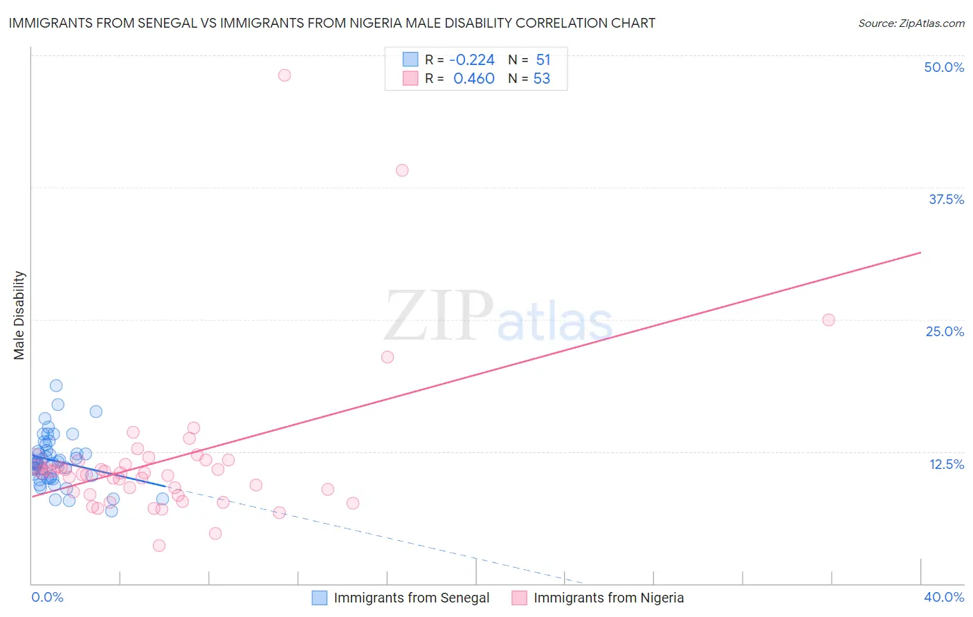 Immigrants from Senegal vs Immigrants from Nigeria Male Disability