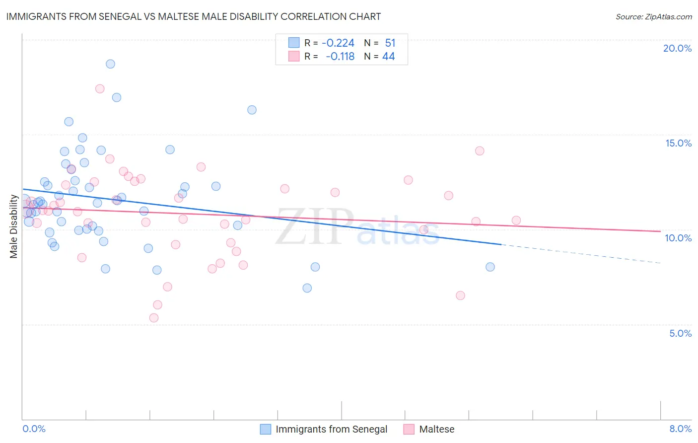 Immigrants from Senegal vs Maltese Male Disability