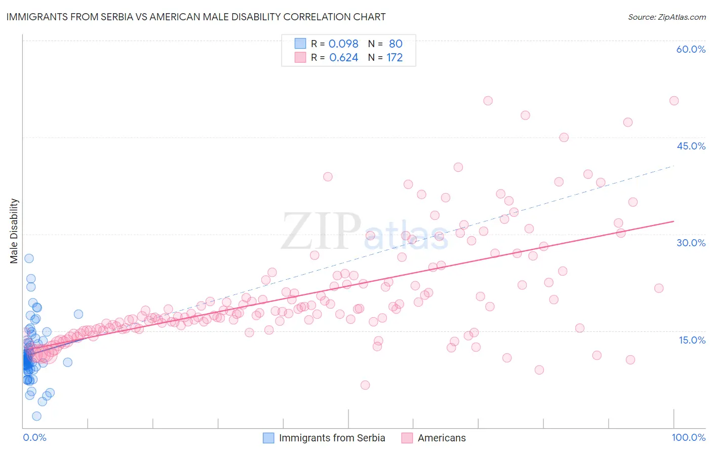 Immigrants from Serbia vs American Male Disability