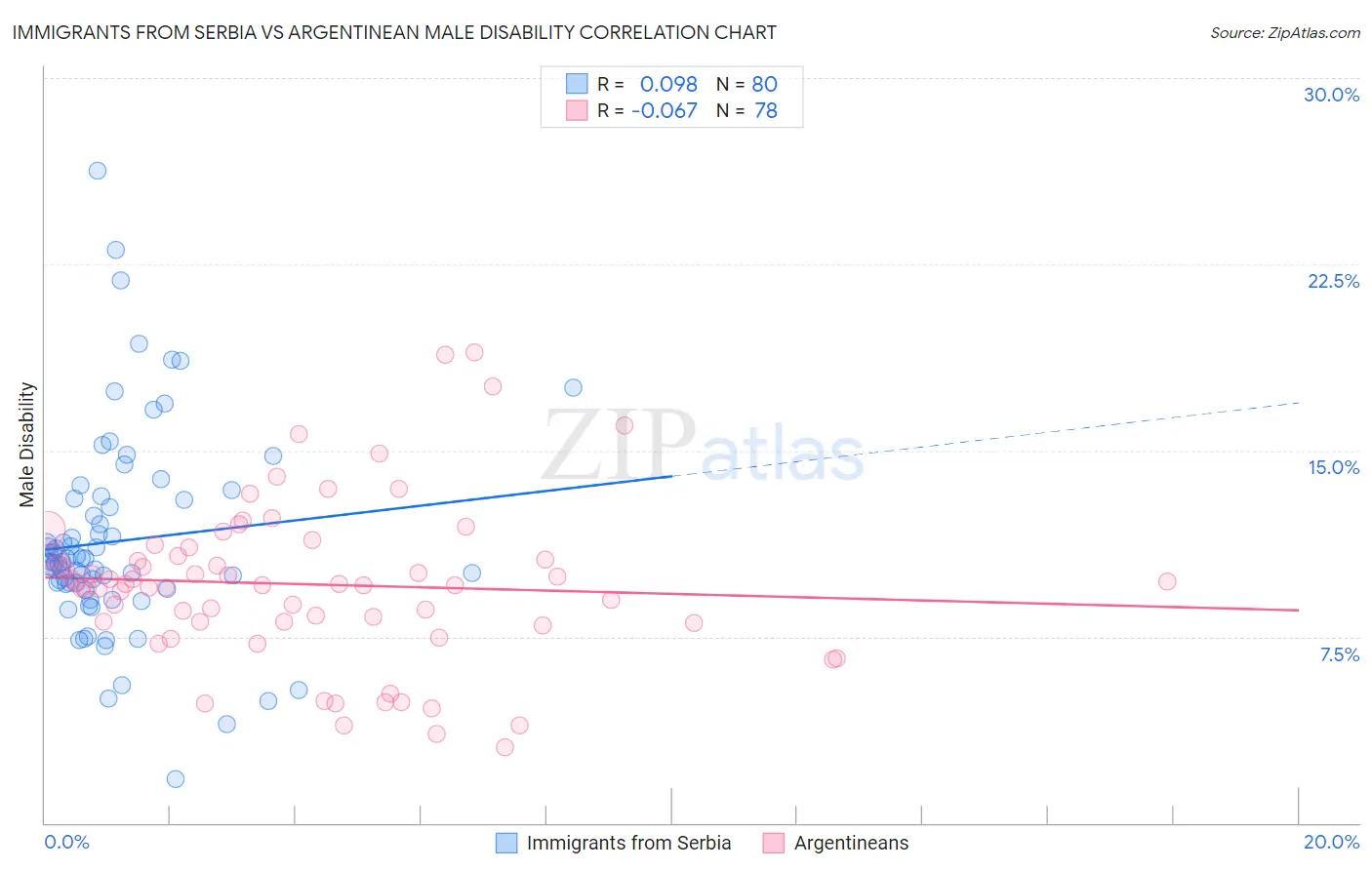 Immigrants from Serbia vs Argentinean Male Disability