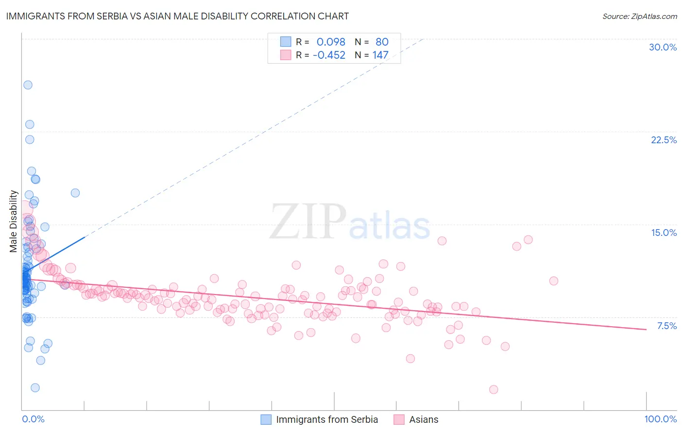 Immigrants from Serbia vs Asian Male Disability