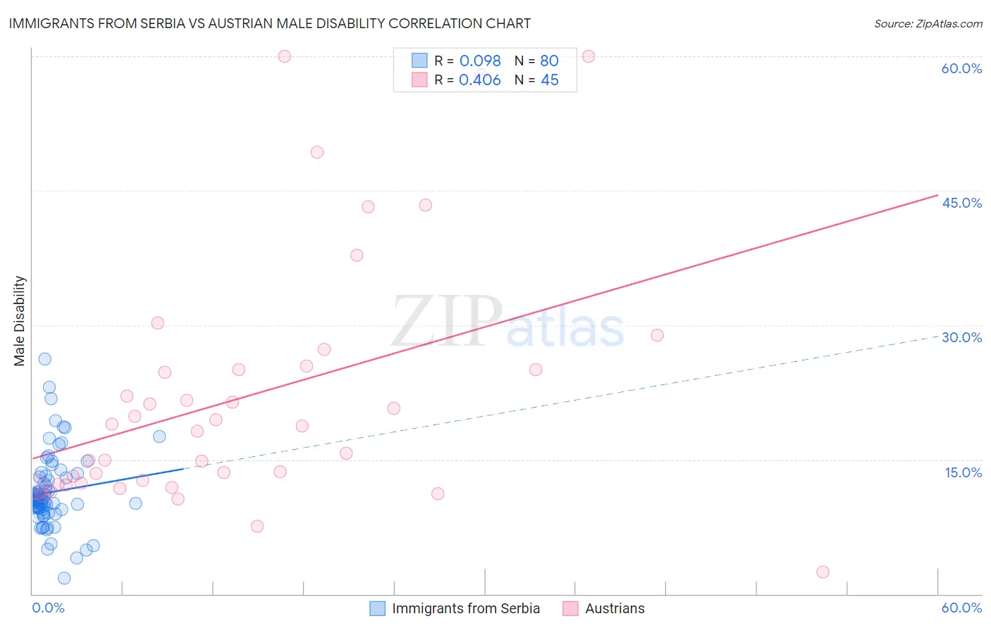 Immigrants from Serbia vs Austrian Male Disability