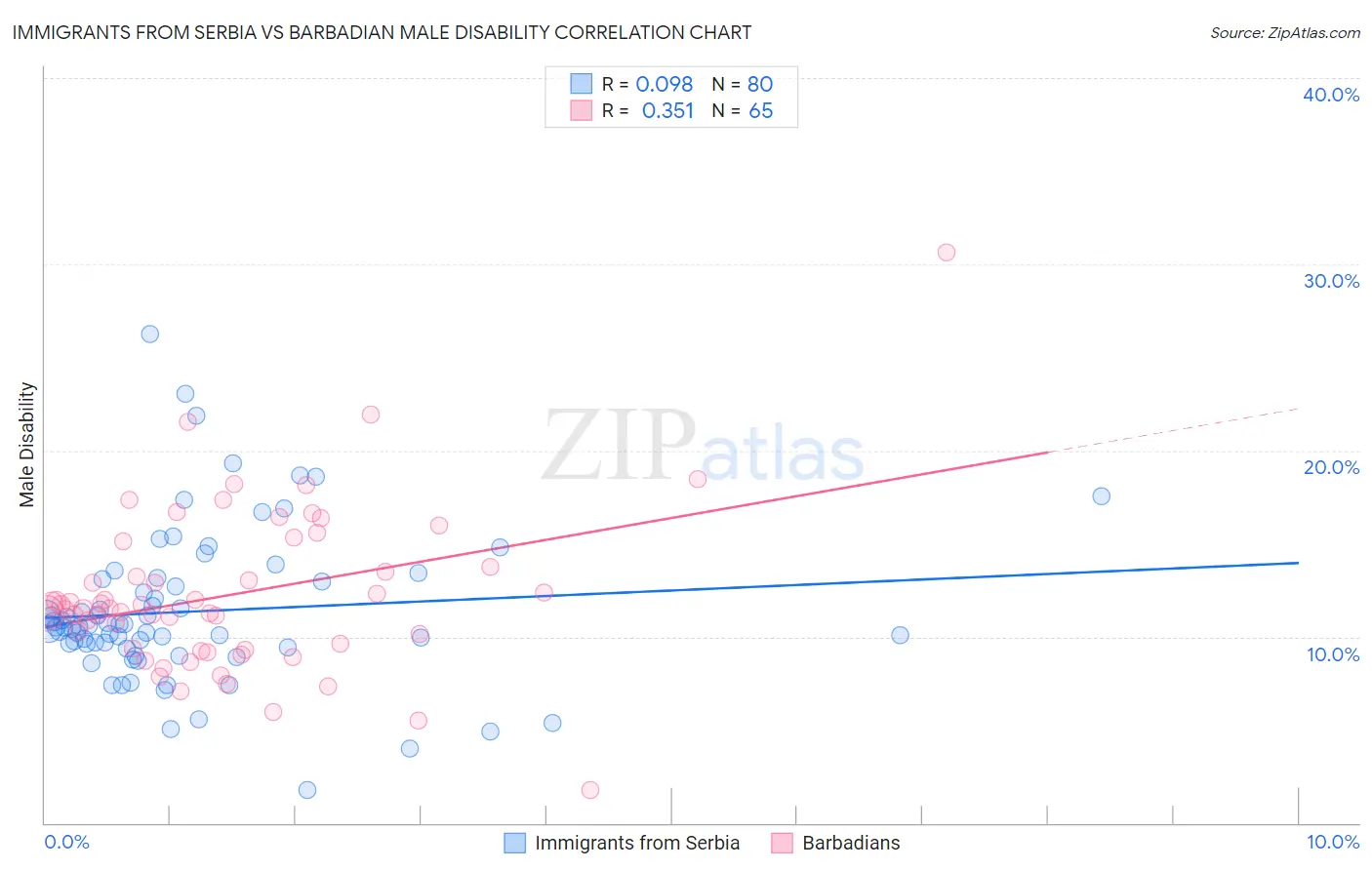 Immigrants from Serbia vs Barbadian Male Disability