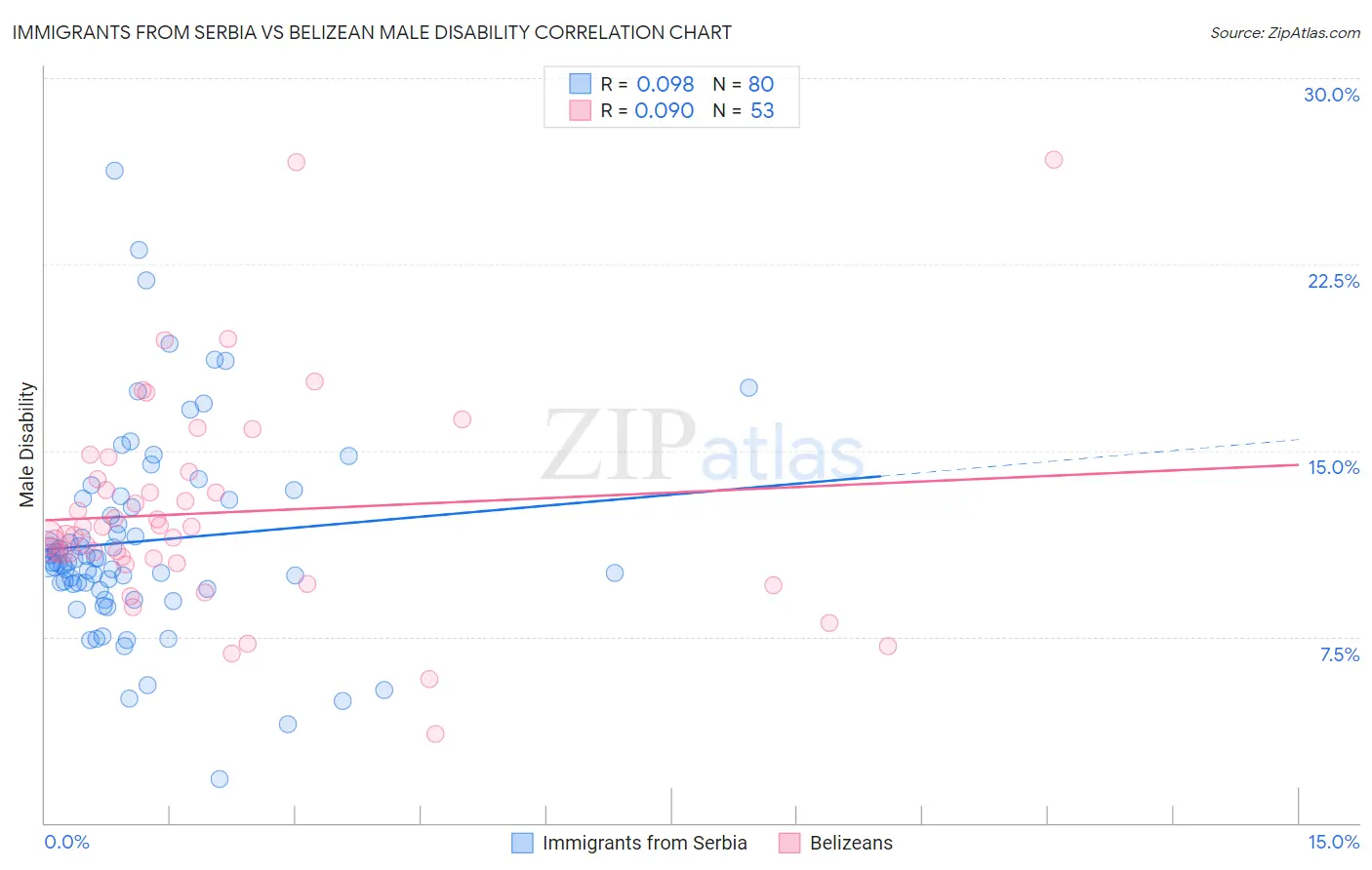 Immigrants from Serbia vs Belizean Male Disability