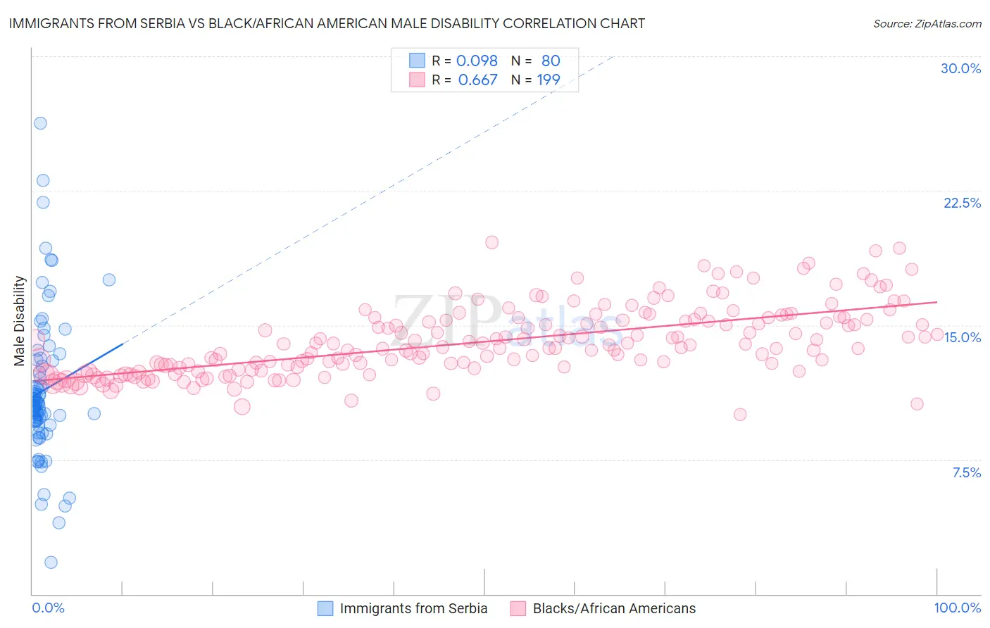 Immigrants from Serbia vs Black/African American Male Disability