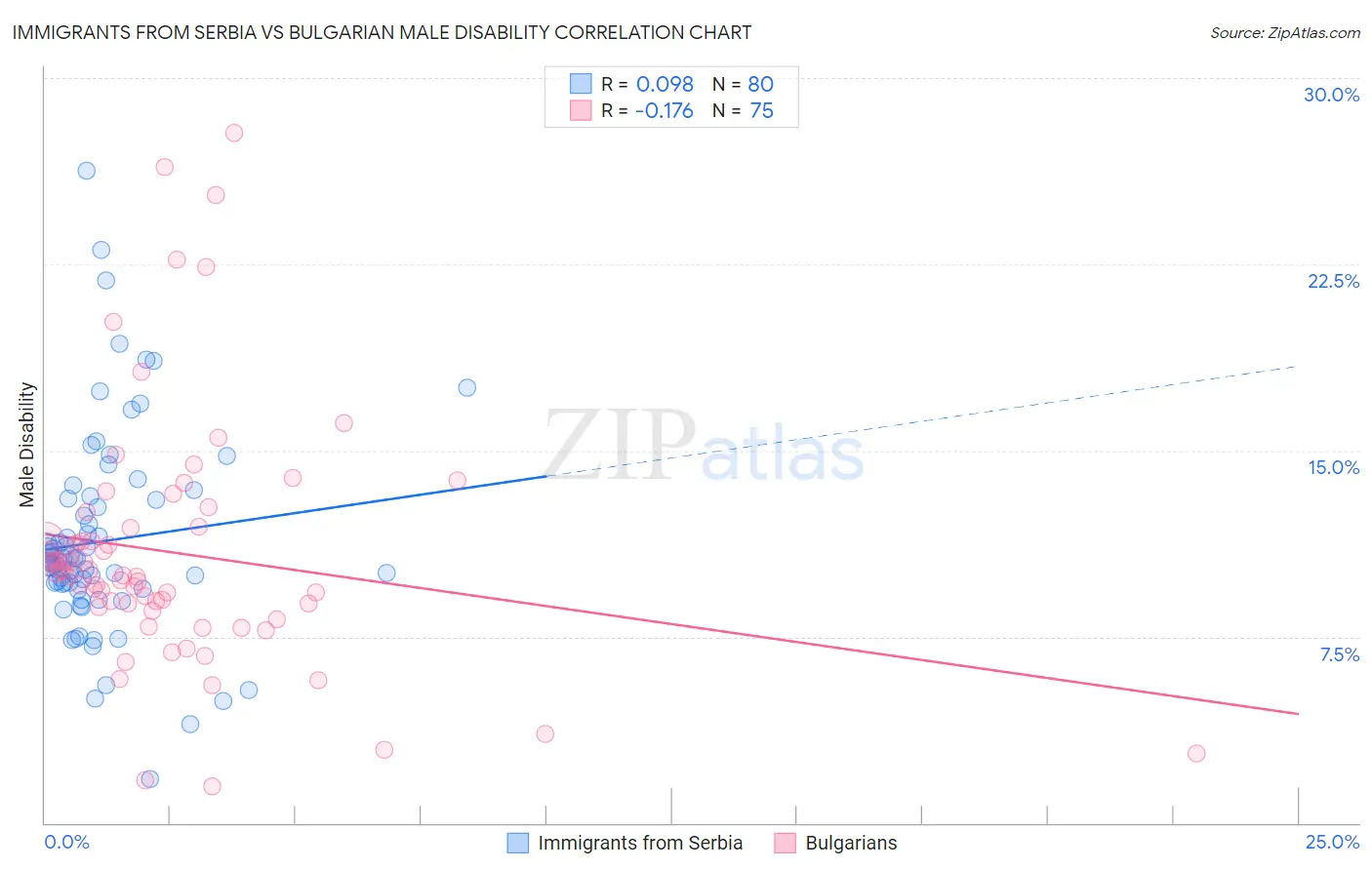 Immigrants from Serbia vs Bulgarian Male Disability