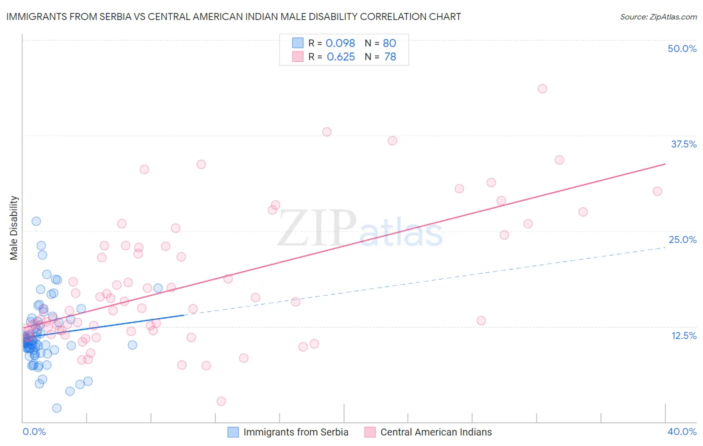 Immigrants from Serbia vs Central American Indian Male Disability