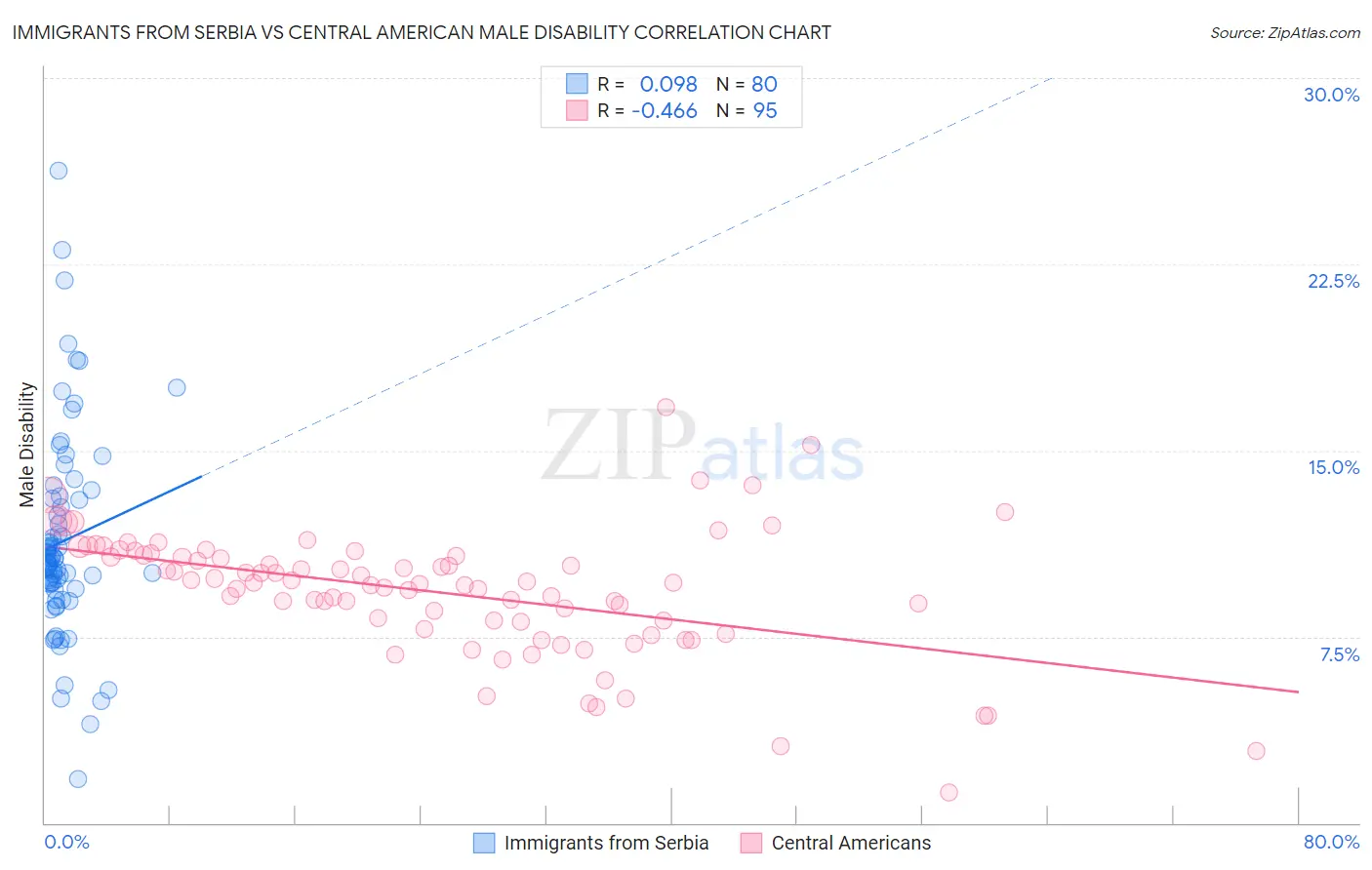 Immigrants from Serbia vs Central American Male Disability