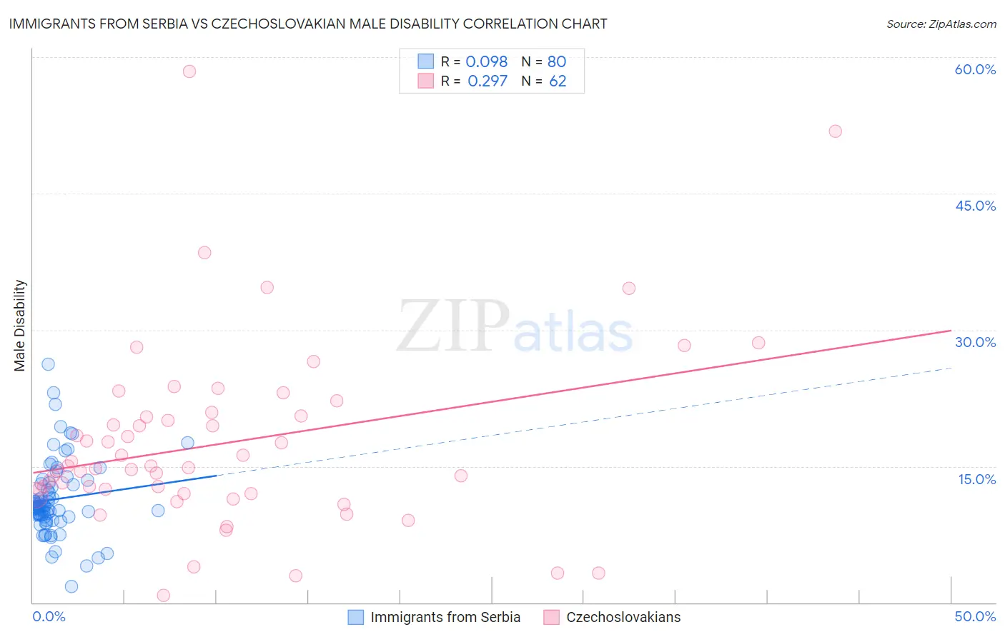 Immigrants from Serbia vs Czechoslovakian Male Disability