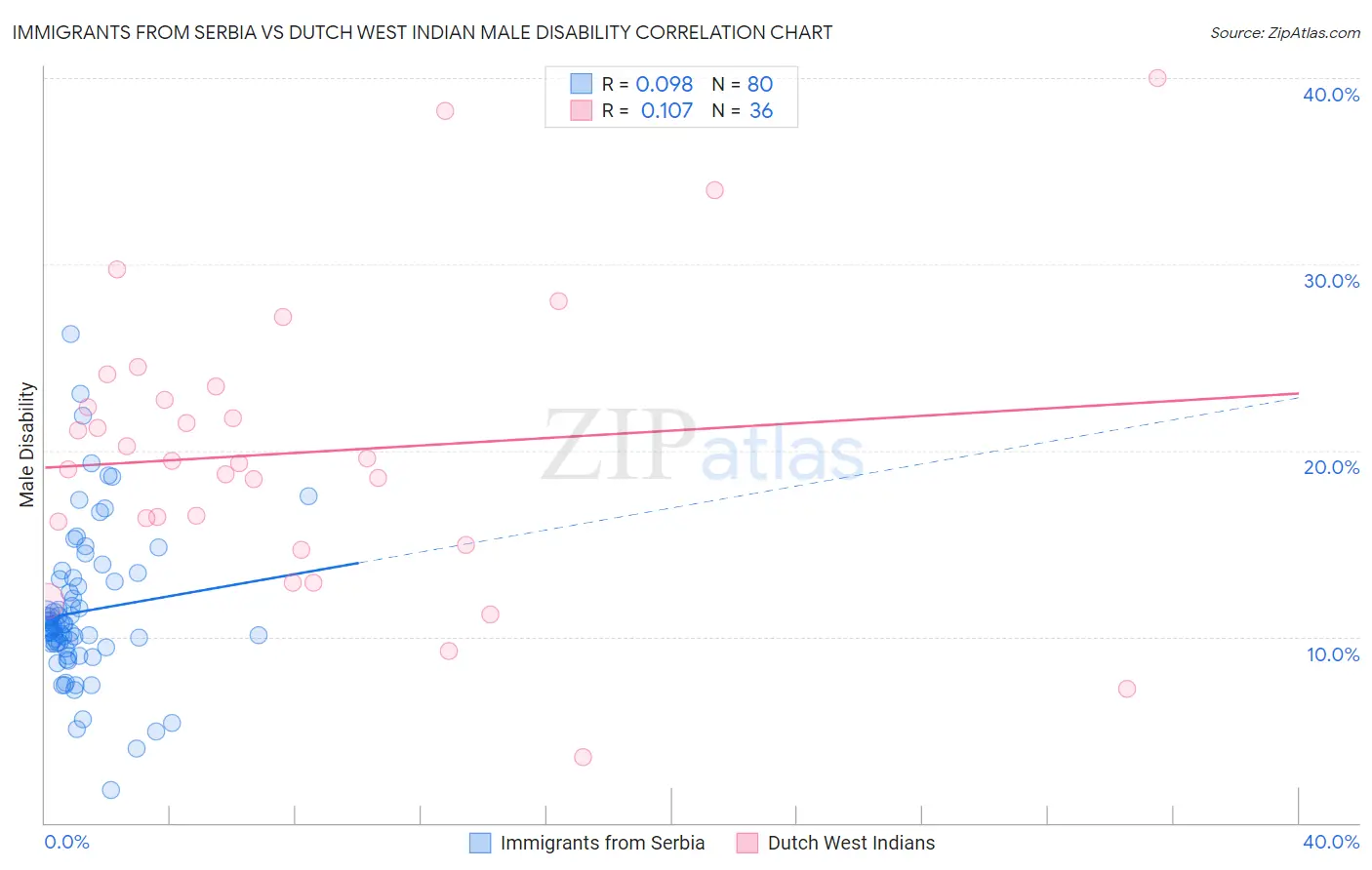 Immigrants from Serbia vs Dutch West Indian Male Disability